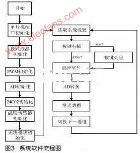 無線溫度驗證系統(tǒng)